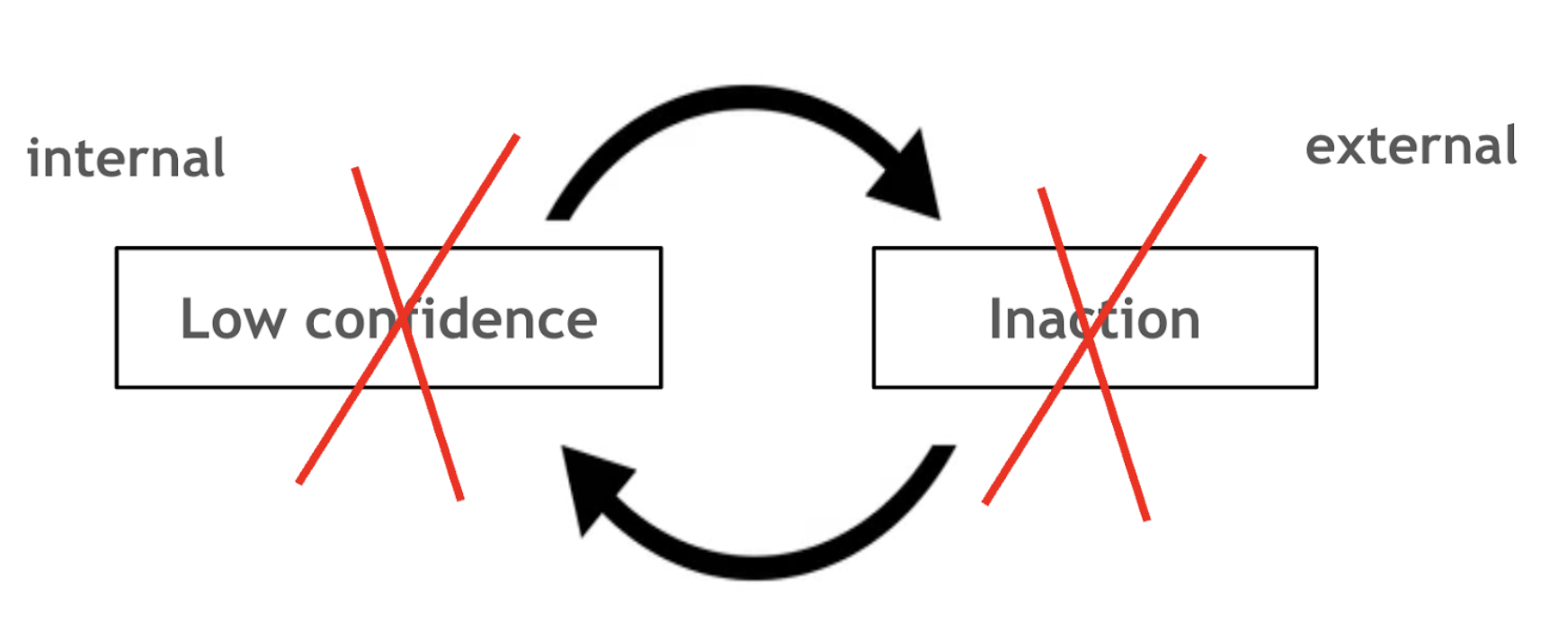 Intervene at both points of the loop