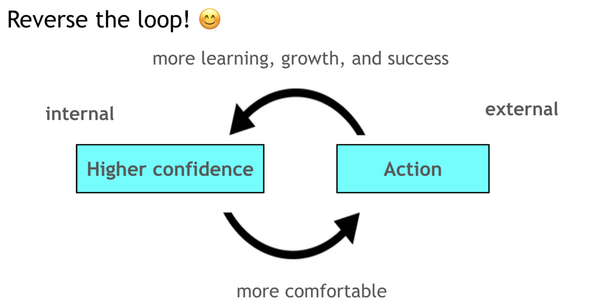 Reverse the loop!